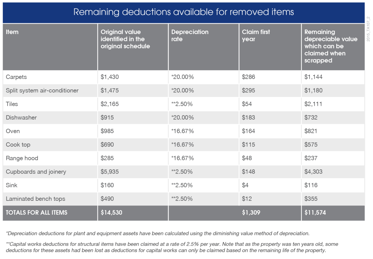 Include depreciation deductions in your renovation budget The