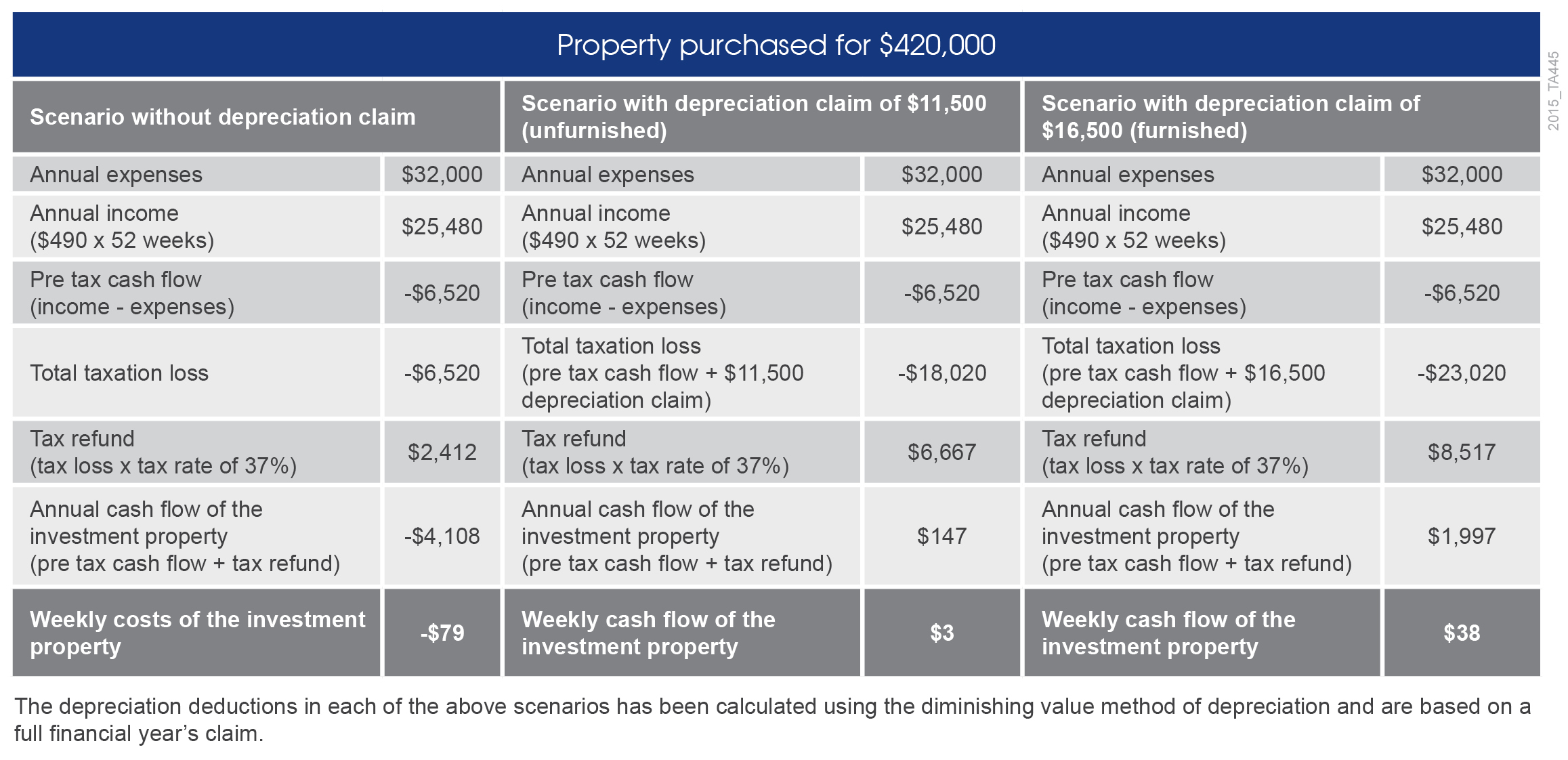 2015_TA445_Cash flow with, without, furnished dep schedule