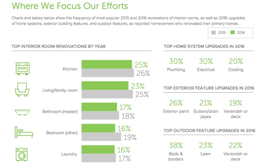 The Houzz & Home 2017 Annual Survey: Trends in renovations