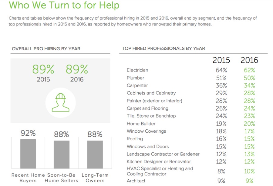 The Houzz & Home 2017 Annual Survey: Trends in renovations