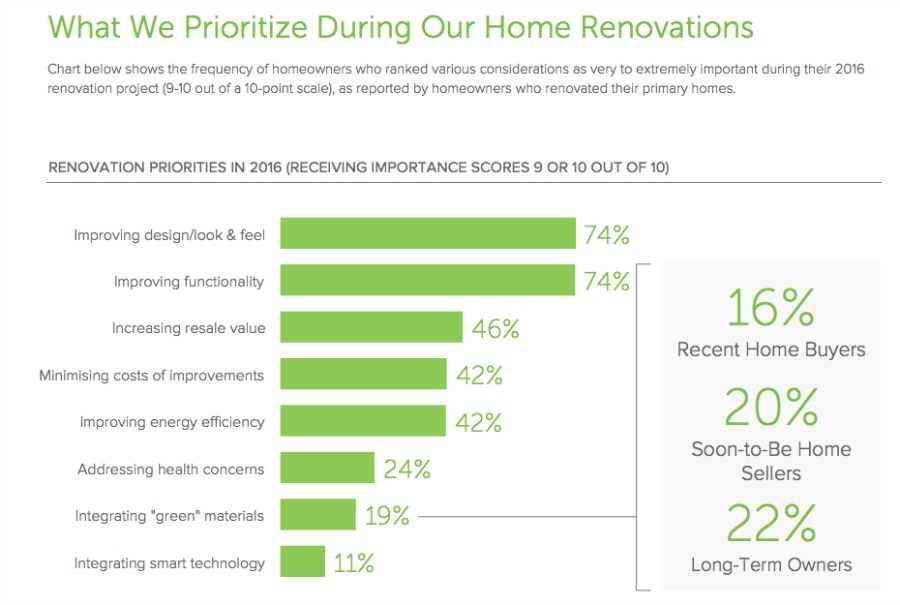 The Houzz & Home 2017 Annual Survey: Trends in renovations