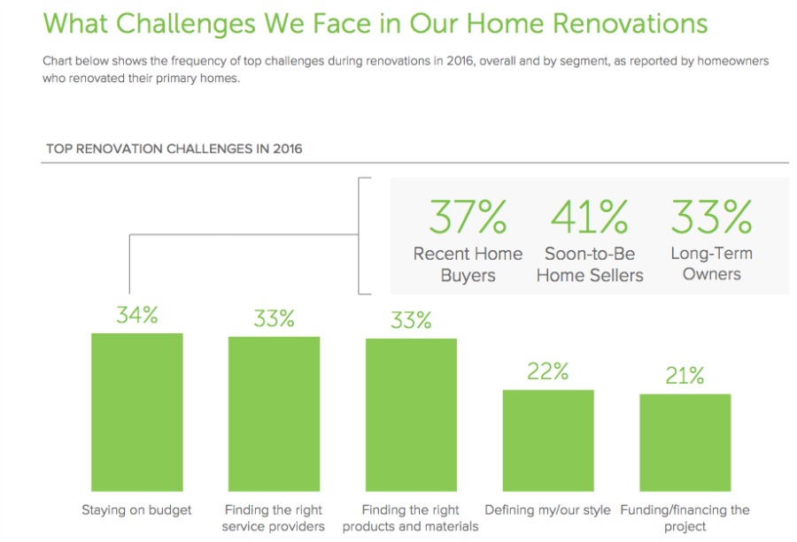 The Houzz & Home 2017 Annual Survey: Trends in renovations