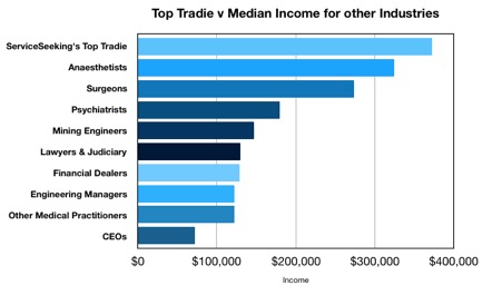 Top Trade vs median income infographic