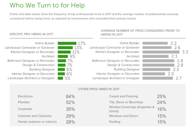 Houzz survey result - trades