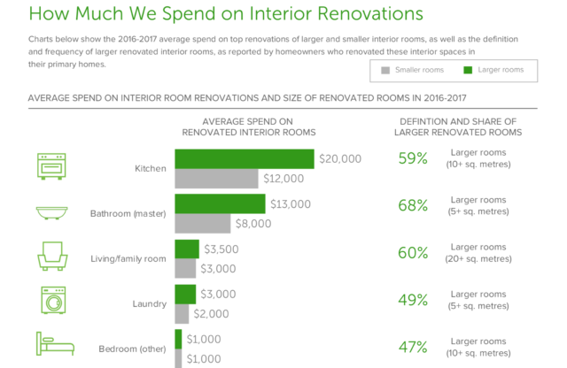 Interior reno spend - Houzz survey